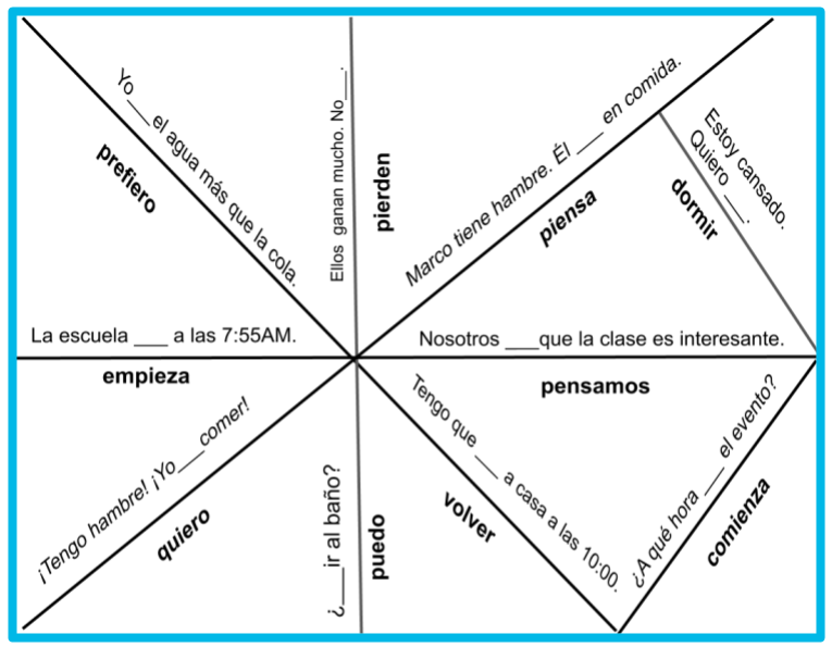 How to teach stem changing verbs in Spanish - Spanish with Stephanie